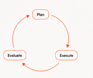 Plan, execute, and evaluate loop